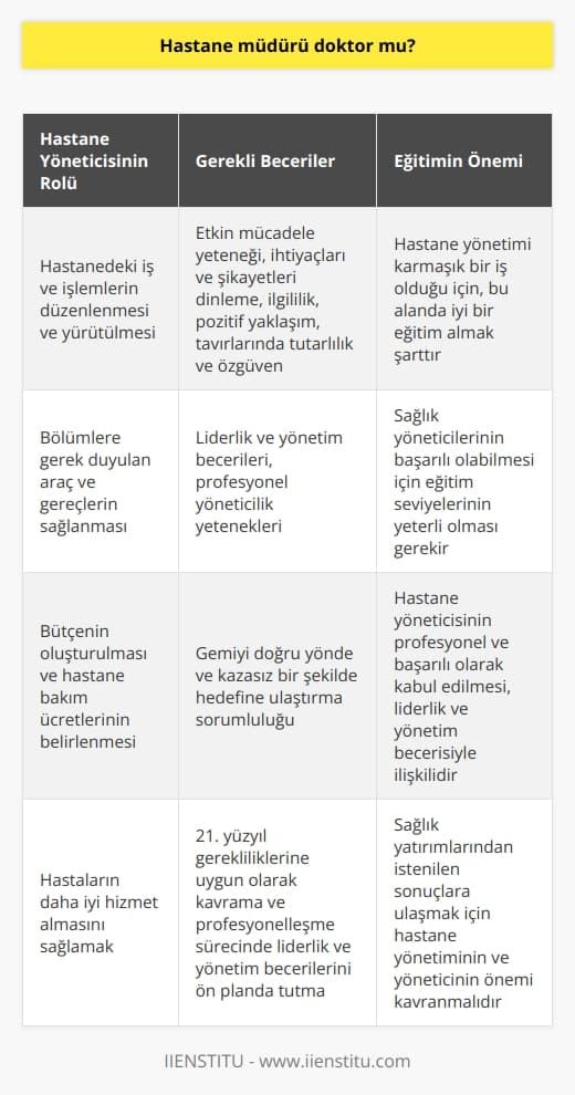 Hastane Müdürünün Eğitimi ve Rolü  Gelişmekte olan ülkelerde sağlık sektörü milyarlarca dolarlık yatırım alanı olarak büyük öneme sahiptir. Ancak, sağlık yöneticilerinin başarılı olabilmesi için eğitim seviyelerinin yeterli olmaması önemli bir sorun teşkil etmektedir. Çalışanların rolleri arasında sağlık yöneticilerin önemi genellikle göz ardı edilmekte ve bu durum istenilen sonuçların elde edilememesine yol açmaktadır.  Hastane Yönetiminin Önemi ve Profesyonelleşme  Son 70 yılda hastane yöneticilerinin geçmişi ve geleceği sürekli gündemde kalmıştır. Bu nedenle, hastane yönetiminin profesyonelleşme sürecinin işleyişine dair önemin kavranması büyük önem taşımaktadır. Hastane yönetimi karmaşık bir iş olduğu için, bu alanda iyi bir eğitimin alınması şarttır. Hastane yöneticisinin profesyonel ve başarılı olarak kabul edilmesi, liderlik ve yönetim becerisiyle ilişkilidir.  Liderlik ve     Liderlik ve nın karıştırılmasından dolayı bazı sorunlar yaşanmaktadır. Yönetici, gemiyi doğru yönde ve kazasız bir şekilde hedefine ulaştırmaktan sorumlu olan kişi olarak görülmelidir. Liderlik ise önemli bir özellik olarak, profesyonel yöneticilik yeteneklerini sağlayan bir faktördür.  Hastane Müdürünün Görevleri ve Sorumlulukları  Hastane müdürü, hastanedeki iş ve işlemlerin düzenlenmesinden ve yürütülmesinden, bölümlere gerek duyulan araç ve gereçlerin sağlanmasından ve bütçenin oluşturulmasından hastane bakım ücretlerinin belirlenmesine kadar sorumlu olan kişidir. Başarılı bir hastane müdüründen, etkin mücadele yeteneği, ihtiyaçları ve şikayetleri dinleme, ilgililik, pozitif yaklaşım, tavırlarında tutarlılık ve özgüven gibi becerilere sahip olması beklenir.  Sonuç olarak, hastane yönetiminin ve yöneticinin önemi 21. yüzyıl gerekliliklerine uygun olarak kavranmalı ve profesyonelleşme sürecinde liderlik ve yönetim becerileri ön planda tutulmalıdır. Bu sayede, sağlık yatırımlarından istenilen sonuçlara ulaşmak ve hastaların daha iyi hizmet almasını sağlamak mümkün olacaktır.
