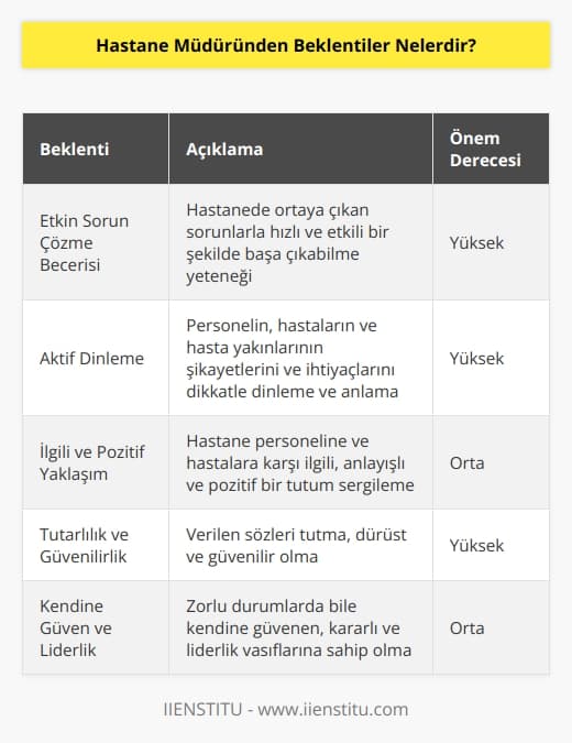 Profesyonel ve başarılı bir hastane müdüründen, sorunlarla olabilecek kadar etkin bir mücadele yeteneği, herkesin şikayetini, ihtiyacını dinleme,   , ilgililik, pozitif yaklaşım, vaatlerinde tutarlılık, kendine güven, kişisel yöntem gibi birçok özelliği kendinde bulundurması beklenmektedir.