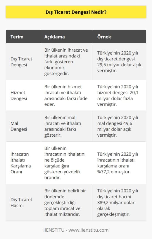 Hizmet ve mal dengesinden oluşan bir kavramdır. İhracat yapılan mal ve hizmetlerden gelen gelir ile satın alınan mal ve hizmetler için ödenen toplam bedelin birbirine eşit olma durumunu ifade eden kavramdır. İhracatın ithalatı karşılama oranının %100 olması durumudur.