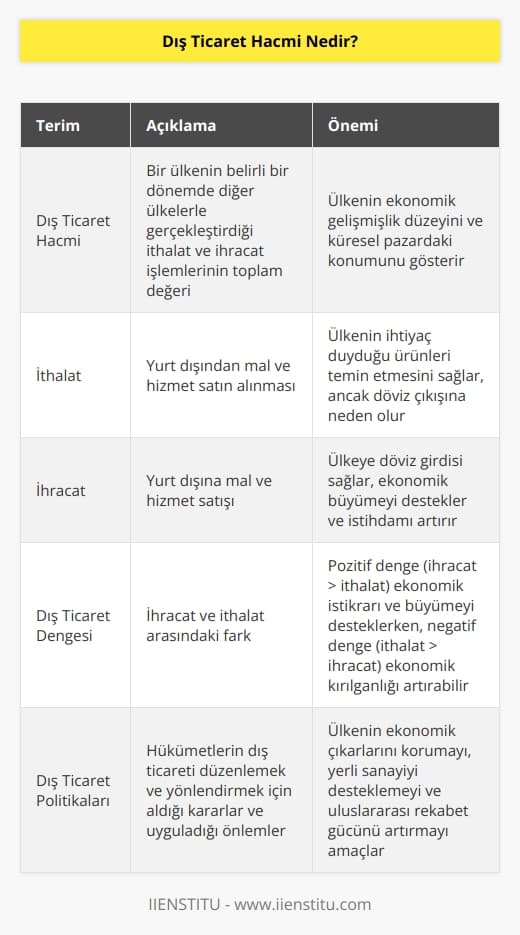 Bir ülkenin diğer ülkelerle yaptığı ticaret hacmini açıklayan bir kavramdır. İthalat ve ihracat rakamlarının toplamı olarak ifade edilir. Bir ülkenin dış ticarette kendisini ne kadar geliştiğini anlamak için bu kavrama bakılır.
