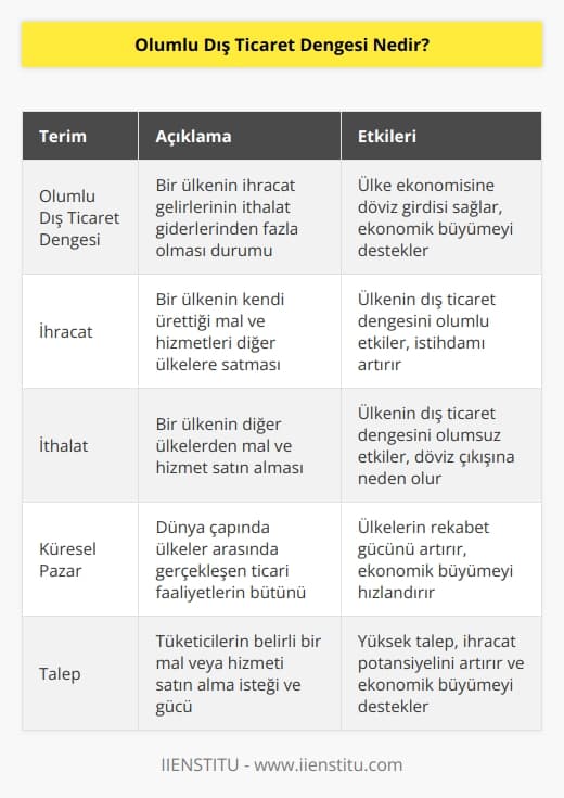 İthal edilen mal ve hizmetlerin geniş tüketimini gösteren bir kavramdır. Bir ülkenin kendi ürettiği mal ve hizmetleri ihraç etme işlemlerinin satın alma işlemlerinden fazla olma durumunu temsil eden bir kavramdır. Global pazar içerisinde yer alan ülkenin mal ve hizmetleri için oluşan yüksek talebi ifade eden bir kavramdır.
