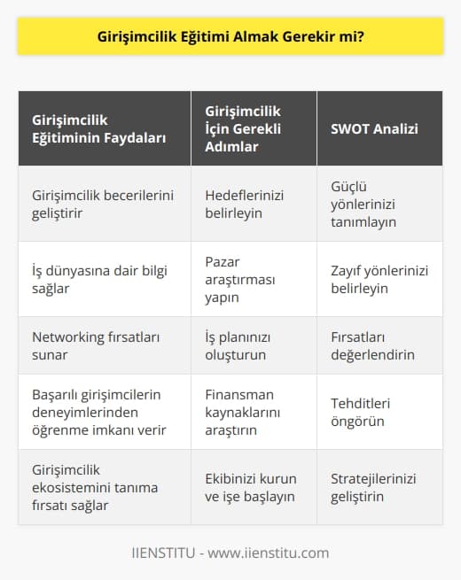 Başarmak adım atmakla başlar. Ancak bunu adımı nasıl atmanız ve nereden başlamanız gerektiğini bilmiyorsanız bu konuda online eğitim alabilirsiniz. Enstitü tarafından organize edilen    kursu sayesinde girişimciliği öğrenebilir ve hayallerinize ulaştıracak o ilk adımı atabilirsiniz. Hayallerimizin peşinden giderek kazanmaya, başarılı olmaya çalışırken kaybettiklerimiz, vazgeçtiklerimiz de vardır bu hayatta. İşte bu noktada iş dünyasında sıklıkla kullanılan swot analiz yöntemi imdadımıza yetişebilir. 