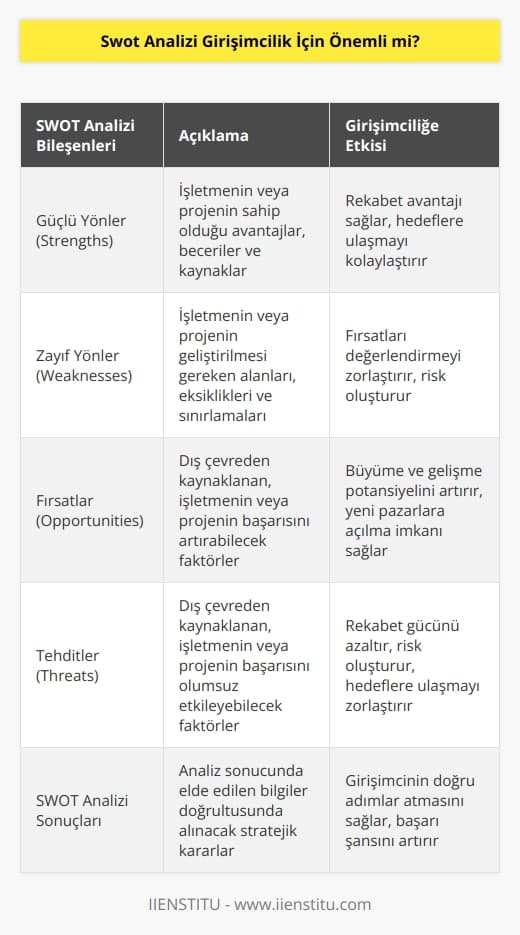 Bir kurumun, işletmenin, ya da mevcut durumun   i,   i, sahip olduğu fırsatlar ile olası iç ve dış tehditlerin analiz edildiği bir yöntemdir. Sonuçta her birimiz projemizle ilgili bu yöntemi kullanarak mevcut durumumuzu en güzel şekilde resmedebiliriz. Bu noktada artık karar sizindir. Unutulmamalıdır ki, insanlığa fayda sağlayan tüm iş ve eylemler bize de mutluluk ve başarı olarak mutlaka dönecektir. 