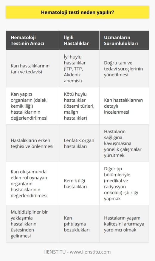 Hematoloji Testi ve Önemi  Hematoloji testi, kan hastalıklarının tanı ve tedavisine yönelik çalışmaları içeren önemli bir işlemdir. Hematoloji, kanda meydana gelen tüm hastalıkların yanı sıra kan yapıcı organlar olan dalak ve kemik iliği gibi organların hastalıkları ile de ilgilenir. Hematolojik hastalıklar, iyi huylu ve kötü huylu olarak ikiye ayrılır; bu nedenle hematoloji testi çeşitli hastalıkların tanı ve tedavisi için büyük önem taşır.  Hastalıkların Teşhis ve Tedavisi  Hematoloji uzmanları, kanla ilgili hastaların tanı, tedavi ve takibini sağlayarak multidisipliner bir anlayış ve yaklaşımla birçok hastalığın üstesinden gelirler. İyi huylu hastalıklar arasında immün trombositopenik purpura (iTP), Trombotik trombositopenik purpura (TTP) ve Akdeniz anemisi gibi hastalıklar yer alırken; kötü huylu hastalıklar ise lösemi türleri ve malign hastalıklar kapsamında değerlendirilir.  Uzmanlık Alanlarının Önemi  Kemik iliği nakli ve hematolojik hastalıkların tedavisinde uzmanlaşmış doktorlar ve tam donanımlı hastaneler oldukça önemlidir. Bu tür önemli hastalıkların tedavisi, uygun şartlarda beslenme programlarının gerçekleştirilmesi ve psikolojik destek verilmesi gibi faktörleri de içermelidir. Dahiliye bölümünün yan dalı olan hematoloji, lenfatik organlar ve kemik iliği teşhisi koyulan hastaları da dahil ederek, doğrudan kan oluşumunda etkin rol oynayan organların hastalıklarıyla da ilgilidir.  Hematoloji Uzmanlarının Görev ve Sorumlulukları  Hematoloji uzmanlarının önemli birçok görev ve sorumluluğu bulunmaktadır. Bu görevlerin başında hastaların doğru teşhis ve tedavi süreçlerinin yönetilmesi, kan hastalıklarının detaylı incelemesi ve hastaların sağlığına kavuşmasına yönelik çalışmalar yürütmektedir. Hematoloji uzmanları, medikal ve radyasyon onkoloji gibi bölümlerle sıkı bir işbirliği içerisinde çalışarak, hastaların daha hızlı ve etkili bir şekilde tedavi edilmesini sağlar.  Sonuç olarak, hematoloji testi, kan hastalıklarının tanı ve tedavisinde önemli bir adım olarak görülür. Hematoloji uzmanlarının işbirliği içerisinde çalıştığı alanlar, hastaların sağlığına daha hızlı kavuşmasına ve yaşam kalitesinin artmasına yardımcı olur. Bu nedenle hematoloji testi ve hematoloji uzmanlarının görevleri, insan sağlığı açısından büyük önem taşımaktadır.