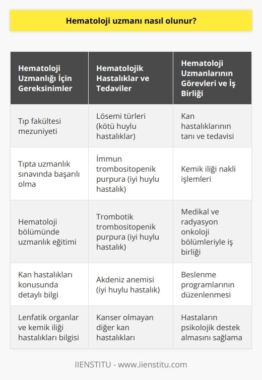 Hematoloji Uzmanı Olma Süreci  Hematoloji uzmanı, kan ile ilgili ortaya çıkan hastaların tanı ve tedavilerini gerçekleştiren, takibini sağlayan ve uzmanlık alanını Hematoloji bölümünde tamamlayan doktordur. Hematoloji, kanda meydana gelen tüm hastalıkların tanı ve tedavisiyle ilgilenen bir bölüm olarak görülmektedir. Bu alandaki uzmanlaşma, diğer tıbbi uzmanlık alanlarıyla birlikte multidisipliner bir anlayış ve yaklaşımla birçok hastalığın tanı ve tedavisine katkı sağlamaktadır.  Önemli Hastalıklar ve Tedaviler  Günümüzde hematolojik hastalıkların tedavisi ve kemik iliği nakli oldukça önemlidir. Bu hastalıkların tedavisinde uzmanlaşmış doktorların görev alması ve tedavilerin tam donanımlı hastanelerde gerçekleştirilmesi hayati önem taşımaktadır. Ayrıca, kötü huylu hastalıklar (lösemi türleri, malign hastalıklar) ve iyi huylu hastalıklar (immün trombositopenik purpura, trombotik trombositopenik purpura, Akdeniz anemisi vb.) gibi kanser olmayan hastalıklarla da ilgilenilmektedir.  Dalın Önemi ve İş Birliği  Hematoloji, lenfatik organlar ve kemik iliği teşhisi koyulan hastaların değerlendirilmesini sağlayan önemli bir alandır. Uzmanlarının medikal ve radyasyon onkoloji gibi bölümlerle sıkı iş birliği içinde çalışarak, kan hastalıkları başta olmak üzere, uygun şartlarda beslenme programlarının gerçekleştirilmesi ve psikolojik desteğin sağlanması konularında da önemli rolleri bulunmaktadır.  Maaş Durumu ve Değişkenlik Gösteren Faktörler  Hematoloji uzmanlarının maaşları, kamu ve özel hastaneler şeklinde iki başlık altında değerlendirilebilir. Kamu hastanelerindeki maaş alımları, hasta sayısı, meslekteki tecrübe yılı ve hastanenin bulunduğu coğrafi konum gibi faktörlerle değişkenlik gösterebilir. Özellikle farklı bölgelerde konuşlandırılan kamu hastanelerinde, tıbbi sağlık personelinin maaşlarında değişkenlik gözlenmektedir.  Sonuç olarak, hematoloji uzmanı olmak, kan hastalıkları ve kan yapıcı organların rahatsızlıklarıyla ilgili multidisipliner bir yaklaşımla çalışmayı gerektiren önemli ve zorlu bir süreçtir. Uzmanların tedavi süreçlerine ve hastaların yaşam kalitelerine önemli ölçüde katkı sağlayan bu alanda sürekli gelişim ve ilerleme sağlamaları beklenmektedir.