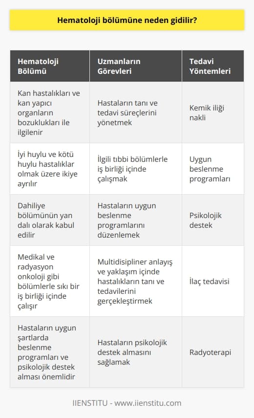 Hematoloji bölümüne neden gidilir?  Hemogram ve Hematoloji Hakkında Hematoloji, kan hastalıkları ve kan yapıcı organların (kemik iliği, dalak gibi) bozuklukları ile ilgili bilim dalıdır. Bu alandaki bir uzman, hastaların tanı ve tedavilerini yaparak onların süreçlerini takip eder. Hematolojik hastalıklar iyi huylu ve kötü huylu (kanserli ve kanser olmayan) hastalıklar olmak üzere ikiye ayrılır. Örneğin, iyi huylu hastalıklar arasında immün trombositopenik purpura (iTP), Trombotik trombositopenik purpura (TTP) ve Akdeniz anemisi gibi hastalıklar bulunurken, kötü huylu hastalıklar ise lösemi türleri ve malign hastalıklar kapsamında değerlendirilir.  Hematologların Uzmanlık Alanları Hematoloji alanında uzmanlaşan doktorlar, kan hastalıklarının teşhis ve tedavisi yanında kemik iliği ve lenfatik organ hastalıkları ile de ilgilenirler. Bu nedenle, dahiliye bölümünün yan dalı olarak kabul edilir. Hematoloji uzmanı, multidisipliner anlayış ve yaklaşım içinde hastalıkların tanı ve tedavilerini gerçekleştirirken, medikal ve radyasyon onkoloji gibi bölümlerle sıkı bir iş birliği içinde çalışır. Buna ek olarak, hastaların uygun şartlarda beslenme programlarının gerçekleştirilmesi ve psikolojik destek alması da gerekli ve önemli bir husus olarak değerlendirilir.  Kemik İliği Nakli ve Hematolojik Hastalıkların TEDAVİSİ Günümüzde yapılan kemik iliği nakli ve hematolojik hastalıkların tedavisi oldukça önemlidir. Bu çerçevede, bu tür hastalıkların tedavisi alanında uzmanlaşmış doktorlar ve tam donanımlı hastanelere gidilmesi hayati önem taşır. Hastaların uygun şartlarda beslenme programlarının gerçekleştirilmesi ve psikolojik destek alması da önemlidir.  Hematoloji Uzmanının Görev ve Sorumlulukları Hematoloji uzmanları, birçok görev ve sorumluluğa sahiptir. Bunların başında, hastaların tanı ve tedavi süreçlerini yönetmek, ilgili tıbbi bölümlerle iş birliği içinde çalışmak ve hastalarının uygun beslenme programlarını düzenlemek gibi unsurlar gelir.  Sonuç Hematoloji bölümüne gidilmesi, kan hastalıkları, kemik iliği ve lenfatik organ hastalıklarının teşhis ve tedavisi için gereklidir. Bu alanda uzmanlaşmış doktorlar, multidisipliner bir anlayış ile hastaların süreçlerini yönetir ve hayati öneme sahip olan tedavileri gerçekleştirir. Gidilmesi gereken hematoloji uzmanların bu önemli görev ve sorumluluklarına göre seçilmesi ve en iyi şekilde tedavi süreçlerinin yönetilmesi hastaların sağlığı açısından büyük önem taşımaktadır.