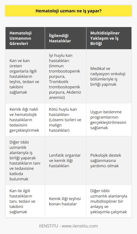 Hematoloji Uzmanının Görevleri ve Sorumlulukları  Hematoloji uzmanı, kan ve kan üreten organlarla ilgili hastalıkların teşhis, tedavi ve takibini sağlayan doktordur. Hematoloji bölümünde uzmanlaşan bu doktorlar, diğer tıbbi uzmanlık alanlarıyla iş birliği yaparak hastalıkların tanı ve tedavisine katkıda bulunur. Ayrıca, günümüzde gerçekleştirilen kemik iliği nakli ve hematolojik hastalıkların tedavisi, hematoloji uzmanının önemli sorumlulukları arasında yer alır.  İyi ve Kötü Huylu Kan Hastalıkları  Hematoloji, iyi huylu ve kötü huylu olmak üzere ikiye ayrılan kan hastalıklarıyla ilgilenir. İyi huylu hastalıklar arasında immün trombositopenik purpura (iTP), trombotik trombositopenik purpura (TTP) ve Akdeniz anemisi gibi hastalıklar bulunmaktadır. Kötü huylu hastalıklar ise lösemi türleri ve malign hastalıklar kapsamında değerlendirilir.  Lenfatik Organlar ve Kemik İliği Hastalıkları  Dahiliye bölümünün yan dalı olarak kabul edilen hematoloji, aynı zamanda lenfatik organlar ve kemik iliği gibi kan oluşumunda etkin rol oynayan organların hastalıklarıyla da ilgilenir. Bu bağlamda, kemik iliği teşhisi konan hastalar da hematologların uzmanlık alanlarına dahil edilir.  Multidisipliner Yaklaşım ve İş Birliği  Hematoloji uzmanları, diğer tıbbi uzmanlık alanlarıyla multidisipliner bir anlayış ve yaklaşımla çalışır. Kan hastalıklarının tedavisi için medikal ve radyasyon onkoloji gibi bölümlerle iş birliği yaparak, uygun şartlarda beslenme programlarının gerçekleştirilmesi ve psikolojik destek sağlanması büyük önem taşır.  Hematoloji Uzmanı Maaşları  Kamu ve özel hastanelerde çalışan hematoloji uzmanlarının maaşları, çeşitli faktörlere bağlı olarak değişkenlik gösterir. Kamu hastanelerinde maaşlar, hastaların sayısı, meslekteki tecrübe yılı ve hastanenin coğrafi konumu gibi unsurlara göre belirlenirken, özel hastanelerde ise daha farklı kriterler söz konusu olabilir.  Sonuç olarak, hematoloji uzmanı, kan ile ilgili hastalıkların tanı, tedavi ve takibini sağlayan önemli bir uzmanlık dalıdır. Bu doktorlar, hem iyi ve kötü huylu kan hastalıklarıyla hem de kan üreten organların hastalıklarıyla ilgilenir ve tedavilerde multidisipliner bir yaklaşım benimser. Hematoloji uzmanlarının, yaşamsal öneme sahip kemik iliği nakli ve hematolojik hastalıkların tedavilerinde büyük rolü vardır.