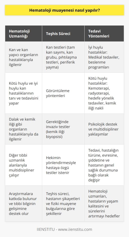Hematoloji Muayenesi Nasıl Yapılır?  Hematoloji Uzmanlığının Kapsamı  Hematoloji, kan ve kan yapıcı organlarla ilgili hastalıkların tanı, tedavi ve takibini gerçekleştiren tıbbi bir uzmanlık dalıdır. Hematoloji uzmanları, kötü huylu ve iyi huylu kan hastalıklarının yanı sıra dalak, kemik iliği gibi organların hastalıkları ile de doğrudan ilgilenirler. Bu alanda çalışan hekimler, diğer tıbbi uzmanlık alanlarıyla beraber multidisipliner bir anlayış ve yaklaşımla birçok hastalığın tanı ve tedavilerini gerçekleştirirler.  Hematolojik Hastalıkların Teşhis Süreci  Hematoloji muayenesi, hastanın şikayetleri ve fiziki muayene bulgularına göre hekim tarafından yönlendirilen kan testleri ve görüntüleme yöntemleri ile yapılmaktadır. Hekim, hastaya özgü kan testlerini isteyerek hastalığın teşhisi ve seyrini değerlendirmeye yönelik bilgiler elde eder. Bunlar arasında tam kan sayımı, kan gruplandırılması, koagülasyon testleri ve periferik yayma incelemesi gibi temel testler bulunmaktadır. Gerekli durumlarda, kemik iliği biyopsisi gibi daha invaziv testler uygulanarak hastalığın tanısı kesinleştirilir.  Tedavi Yöntemleri ve Takip  Hematolojik hastalıkların tedavileri hastalığın türüne, evresine, şiddetine ve hastanın genel sağlık durumuna bağlı olarak değişir. İyi huylu hastalıklarda, medikal tedaviler veya uygun beslenme programları uygulanarak hastanın yaşam kalitesi iyileştirilmeye çalışılır. Kötü huylu hastalıklarda ise kemoterapi, radyoterapi, hedefe yönelik tedaviler ve kemik iliği nakli gibi yöntemler kullanılabilir. Hematolojik hastalıkların tedavisi sırasında psikolojik destek ve multidisipliner yaklaşımlar da büyük önem taşır.  Hematoloji Uzmanlarının Rolü ve Sorumlulukları  Hematoloji uzmanlarının, hastaların tanı, tedavi ve takibini sağlayarak yaşam kalitelerini ve sürelerini artırmaktır. Aynı zamanda kan ile ilgili ortaya çıkan hastalıkların araştırmasına ve bu alandaki tıbbi bilginin gelişimine katkıda bulunmak önemli bir görev ve sorumluluktur. Hematoloji uzmanlarının maaşları ve çalışma koşulları, hastane türüne (kamu ya da özel), coğrafi konumuna ve deneyimine göre değişkenlik gösterebilir.   Sonuç  Hematoloji, kan ve kan yapıcı organların hastalıklarını teşhis, tedavi ve kontrol eden önemli bir tıbbi disiplindir. Hematoloji muayenesi, hekimin rehberliğinde yapılan kan testleri ve görüntüleme yöntemleri ile gerçekleştirilir. Hematoloji uzmanlarının görevi, hastaların yaşam kalitesini ve sürelerini artırmak ve tıbbi bilgi birikimine katkıda bulunmaktır.