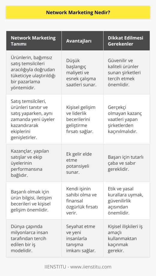 Dünyada 86 yıldır başarıyla devam etmekte olan bir pazarlama yöntemidir. Türkçe karşılığı ağ pazarlama ya da çok katlı pazarlamadır. Çok katlı pazarlama adı; şirkete yeni üyeler kazandırmaktan ve kazandırılan üyeler üzerinden kazanç elde edilmesinden gelmektedir. 
