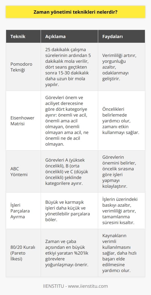 nden biri olan , çalışma sürelerini belirli aralıklarla kesen kısa molalar ekleyerek verimliliği artırmayı amaçlar. Bu metotla, 25 dakikalık çalışma sürelerinin ardından 5 dakikalık mola verilir ve dört seans geçtikten sonra 15-30 dakikalık daha uzun bir mola yapılır.  Eisenhower Matrisi  Eisenhower Matrisi, görevleri önem ve aciliyet derecesine göre sınıflandırmaya yarayan bir tekniktir. Buna göre görevler, önemli ve acil, önemli ama acil olmayan, önemli olmayan ama acil ve ne önemli ne de acil olmayan şeklinde dört kategoriye ayrılır.  ABC Yöntemi  ABC yöntemi, görevlerin önceliğini belirlemek için kullanılan bir tekniktir. Bu metoda göre görevler, A (yüksek öncelikli), B (orta öncelikli) ve C (düşük öncelikli) şeklinde kategorilere ayrılır. Bu şekilde, görevlerin önceliği belirlenir ve öncelik sırasına göre işler yapılır.  İşleri Parçalara Ayırma  İşleri parçaları ayırma yöntemi, büyük ve karmaşık işleri daha küçük ve yönetilebilir parçalara bölerek daha kolay tamamlanmasını sağlar. Bu sayede işlerin üzerindeki baskı azaltılır ve verimlilik artar.  Üç Bir Kuralı  Üç bir kuralı, günün başında üç önemli iş belirleyip o gün bunları tamamlamaya odaklanmayı amaçlayan bir tekniktir. Bu yöntem, yoğun günlerde zaman yönetimi konusunda yardımcı olur ve görevleri önceliklendirirken net bir odaklanma sağlar.      , diğer adıyla Pareto ilkesi, zaman ve çaba açısından en büyük etkiyi yaratan %20lik görevlere yoğunlaşmayı önerir. Bu sayede, kaynaklar daha verimli bir şekilde kullanılır ve daha hızlı başarı elde edilir.  Sonuç olarak, , bireylerin ve organizasyonların verimliliklerini artırmak, daha fazla iş tamamlamak ve kişisel ve profesyonel hedeflere ulaşmak için başvurabileceği pek çok farklı yöntem sunar. İyi bir zaman yönetimiyle, iş yaşamı ve özel yaşam arasında daha sağlıklı bir denge kurulabilir ve stres düzeyleri azaltılabilir.