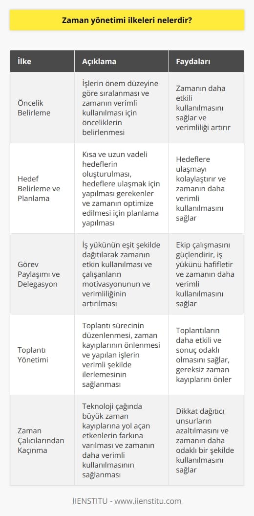 Zaman Yönetimi İlkeleri  Öncelik Belirleme  Zaman yönetimi ilkelerinin başında, öncelik belirleme gelir. İşlerin önem düzeyine göre sıralanması ve zamanın verimli kullanılması için öncelikleri belirlemek gereklidir.  Hedef Belirleme ve Planlama  Hedefler belirleyerek zamanı etkili bir şekilde yönetmek mümkündür. Kısa ve uzun vadeli hedeflerin oluşturulması, hedeflere ulaşmak için yapılması ve zamanı optimize etmek için planlama gereklidir.  Görev Paylaşımı ve Delegasyon  Zaman yönetimi ilkelerinden biri de görev paylaşımı ve delegasyondur. İş yükü eşit şekilde dağıtılarak zamanın etkin kullanılması sağlanır ve çalışanların motivasyonu ve verimliliği artar.  Toplantı Yönetimi  Etkili toplantı yönetimi ile zaman kayıplarını önlemek ve yapılan işlerin verimli şekilde ilerlemesi için toplantı sürecinin düzenlenmesi önemlidir.  Konsantrasyon ve Süre Kısıtlaması  Zaman yönetimi ilkeleri arasında konsantrasyon ve süre kısıtlaması da bulunmaktadır. İşlerin başında saptanan süre iyi değerlendirilmeli ve sürenin bitiminde işlerin sonuçlandırılması için gayret gösterilmelidir.  Mola Planlaması  Verimli zaman yönetimi için mola planlaması düşünülmesi gereken bir diğer ilkedir. Ara verme zamanlarının planlanması, işlerin daha etkin şekilde gerçekleştirilmesi ve zihnin tazelenmesi bakımından önem taşır.  Zaman Çalıcılarından Kaçınma  Zaman çalıcılar; içinde bulunduğumuz teknoloji çağında büyük zaman kayıplarına yol açan etkenlerdir. Bu tür etkenlerin farkına vararak, zamanın daha verimli kullanılmasını sağlamak gerekir.  Hayır Diyebilme  Zaman yönetimi ilkelerinin sonuncusu,   tir.Üzerine fazla iş almak zamanın kötü yönetilmesine ve verimliliğin düşmesine neden olabilir. İşlerin aksaması için hayır diyebilmeli ve zamanı iyi değerlendirmeliyiz.
