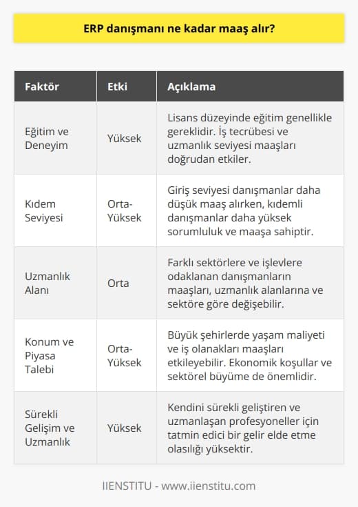 ERP Danışmanı Maaşları  ERP (Kurumsal Kaynak Planlaması) danışmanları, şirketlerin iş süreçlerini ve mevcut sistemlerini analiz ederek, ihtiyaçlarına uygun ERP sistemlerini seçmelerine ve uygulamalarına yardımcı olan profesyonellerdir. ERP danışmanlarının maaşları, eğitim düzeyleri, deneyimleri ve konumlarına bağlı olarak büyük ölçüde değişkenlik göstermektedir.   Eğitim ve Deneyim  ERP danışmanlarının eğitimi genellikle lisans düzeyinde bilgi sistemleri, işletme, mühendislik gibi alanlarda olup, bazı durumlarda yüksek lisans veya sertifikalar da talep edilebilir. İş tecrübesi, danışmanın uzmanlığı ve ERP sistemine hakimiyeti açısından önemli bir faktördür ve deneyimli danışmanlar genellikle daha yüksek maaş alırlar.   Kıdem Seviyesi  ERP danışmanlarının maaşları pozisyonlarına göre de değişiklik gösterebilir. Örneğin; giriş seviyesinde bir danışmanın maaşı, kıdemli danışmanların maaşlarına göre daha düşük olacaktır. Kıdemli danışmanlar, genellikle daha karmaşık projeler üstlenerek, daha büyük sorumluluklar ve yönetim rolleri alırlar.  Uzmanlık Alanı  Farklı sektörlere ve özel işlevlere odaklanan ERP danışmanlarının maaşları, uzmanlık alanlarına ve istihdam edildikleri sektöre bağlı olarak değişebilir. Örneğin, finans ve lojistik alanında uzmanlaşmış bir danışmanın maaşı, perakende veya imalat sektöründe çalışan bir danışmana göre daha yüksek olabilir.  Konum ve Piyasa Talebi  ERP danışmanlarının coğrafi konumları, iş olanakları ve yaşam maliyeti açısından maaşlarını doğrudan etkileyebilir. Büyük şehirlerde yaşam maliyeti genellikle daha yüksek olduğu için, bu bölgelerde çalışan danışmanların maaşları da bu doğrultuda artabilir. Ayrıca, küresel ve lokal ekonomik koşullar, sektörel büyüme ve bölgesel talep gibi faktörler de maaşlarda değişikliğe neden olabilir.  Sonuç olarak, ERP danışmanlarının maaşları birçok faktöre bağlı olarak değişiklik gösterirken, yetenekli ve deneyimli danışmanlar için gelecek vaat eden bir kariyer olarak görülmektedir. Bu nedenle, kendini bu alanda sürekli geliştiren ve uzmanlaşan profesyoneller için tatmin edici bir gelir elde etme olasılığı yüksektir.