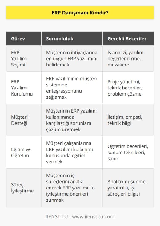 ERP danışmanı, ERP yazılımı seçimi ve kurulum aşamasında önderlik yapan ve yol gösteren kişilere verilen addır. Müşterinin ERP yazılımı ile fikirlerini geliştirir, sisteme entegre eder ve kaynak planlama kararlarında destek verir. ERP Danışmanı, şirketin iş ile ilgili ihtiyaçları, çalışanların eğitimi, iş süreçleri ve çalışan iletişimi başta olmak üzere pek çok alanda yazılım ihtiyaçlarını değerlendiren kişilerdir.
