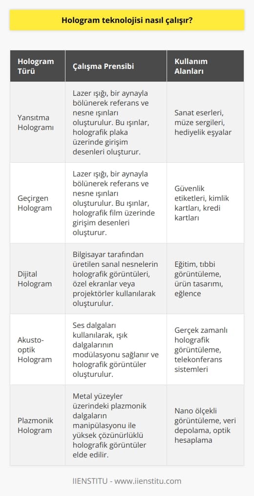 Hologram teknolojisi, 3 boyutlu görüntüleri oluşturmak için ışık kullanan bir teknolojidir. Bir hologram oluşturmak için, bir görüntünün farklı açılardan ışığa maruz kalması gerekir. Bir lazer çifti kullanılarak, kamera veya mikroskop gibi bir cihazdan gelen ışık, bir parabolik ayna aracılığıyla dağıtılır ve görüntü üzerinde çok sayıda dalga yaratarak, nihai görüntünün üç boyutlu bir holograma dönüştürülmesine yol açar.  Hologramın üç boyutlu görüntüsü, görüntünün farklı açılardan alınan lazer ışıklarının karışımından oluşur. Görüntünün her tarafından gelen lazer ışıkları, aynanın öbür tarafına yönlendirilir ve karşı tarafa dağıtılır. Son olarak, ışık bir diğer aynaya yönlendirilir ve nihai görüntüyü oluşturmak için bir araya gelir.