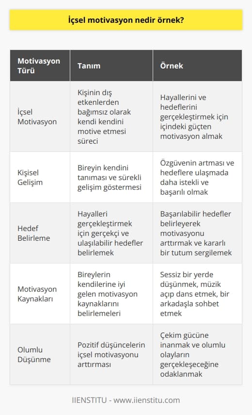 İçsel    ve Örnekleri  İçsel motivasyon, kişinin dış etkenlerden bağımsız olarak kendi kendini motive etmesi sürecidir. Bu süreç, hayallerini ve hedeflerini gerçekleştirmek adına dış etkenlerden itici bir güç beklemeden, motivasyonu kendi içindeki güçten alarak daha sağlam adımlarla hedeflerini gerçekleştirme yoluna gitmeyi ifade eder. İçsel motivasyon, insanın doğası gereği hayal kurma, düşleme ve imgeleme yetisine dayanmaktadır. İçsel  ve örneklerine bu bağlamda değinilmektedir.  Kişisel Gelişim ve Özgüvenin Rolü  Kişinin özgüveni ve kişisel gelişimi,    sürecinde önemli bir rol oynamaktadır. Kendini tanıyan ve özgüveni yüksek bireylerin, hedeflerine ulaşmada daha istekli ve başarılı olduğu görülmüştür. Bu noktada, bireyin kendini tanıması ve sürekli gelişim göstermesi, un artışına katkıda bulunur.  Hedef Belirleme ve Eyleme Geçme  İçsel motivasyonun bir başka önemli unsuru ise, hedef belirlemedir. Bireyler, hayallerini gerçekleştirmek için hedefler belirlemeli ve bu hedeflere ulaşmak adına eyleme geçmelidirler. Hedeflerin gerçekçi ve ulaşılabilir olması, un sürekliliği için oldukça önemlidir. Başarılabilir hedefler belirlemek, bireyin motivasyonunu arttırarak, hedeflerine ulaşma yolunda daha kararlı bir tutum sergilemesine olanak tanır.    nı Belirleme  İçsel motivasyonun sürdürülebilir olabilmesi için, bireylerin kendilerine iyi gelen nı belirlemeleri önemlidir. Bunu sağlamanın yolları arasında, sessiz bir yerde düşünmek, müzik açıp dans etmek, bir arkadaşla sohbet etmek veya başkalarının bireye Bunu yapamazsın demesinden güç almak gibi örnekler bulunmaktadır. Bu kaynakların tespiti ve kullanılması, içsel motivasyonun artmasına katkı sağlar.  Çekim Gücü Ve Olumlu Düşünme  Hayatın çift taraflı işleyen mekanizmasının, bireylerin içsel motivasyon sürecinde de etkili olduğu görülmektedir. İyi düşünüldüğünde karşımıza çıkacak olan olumlu olaylar, içsel motivasyonumuzu arttırırken; kötü düşünceler ise bu süreci olumsuz yönde etkileyecektir. Olumlu düşünmek ve çekim gücüne inanmak, içsel motivasyonun sürdürülebilir olabilmesi açısından büyük önem taşır.  Sonuç olarak, içsel motivasyon, kişinin kendi içinde harekete geçerek, hayallerini ve hedeflerini gerçekleştirmek için gerekli çabayı göstermesidir. Özgüven, kişisel gelişim, hedef belirleme, eyleme geçme ve pozitif enerji, içsel motivasyonun etkili ve kalıcı olabilmesine katkı sağlayan unsurlardır.