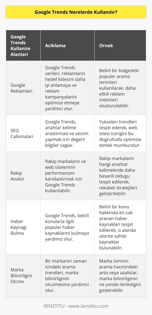 Google Trends aracılığıyla elde ettiğimiz verileri pek çok alanda kullanabiliriz. Google reklamları,   , SEO çalışmaları, anahtar kelime tespiti, rakip analizi,   , haber kaynağı bulma gibi internet üzerinde yapacağımız her çalışmada bir rehber olarak buradan elde edilen verilerle çalışabiliriz. Ayrıca marka bilinirliğini tespit etmek için de Google Trends’i kullanabiliriz.
