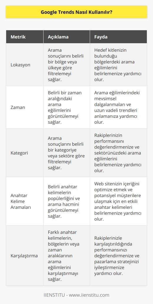 Farklı arama metriklerini kullanarak kişisel ve    sonuçlara ulaşmak mümkün. Bunun için Google Trends arama bölümüne lokayson, zaman, kategori bölümlerine hedef aldığımız değerleri girebiliriz. SEO çalışmalarına yardımcı olması açısından hem anahtar kelime aramalarında fayda sağlarız hem de genelden özele yapacağımız aramalarla elde etiğimiz değerleri karşılaştırarak etkin bir optimizasyon sağlayabiliriz.