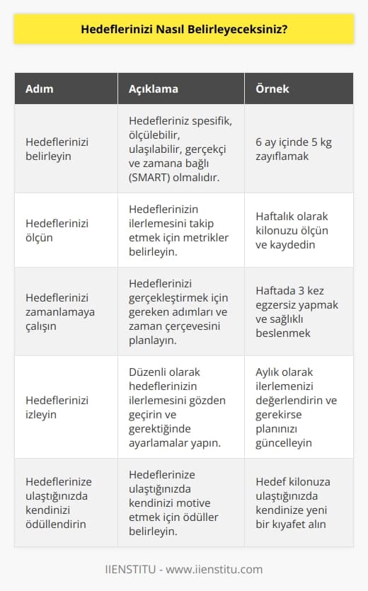 Hedefler belirlemek, kişisel başarılarınızı sürekli geliştirmek için gerekli olan önemli bir adımdır. Hedef belirleme sürecinde, aşağıdaki adımları izleyebilirsiniz:  1. Hedeflerinizi belirleyin: Hedeflerinizi her zaman gerçekçi olmalı, ölçülebilir ve gerçekleştirilebilir olmalıdır.  2. Hedeflerinizi ölçün: Hedeflerinizi ölçülmesine ve gerçekleştirilmesine yardımcı olacak araçlar geliştirin.  3. Hedeflerinizi zamanlamaya çalışın: Hedeflerinizi gerçekleştirmek için belli süreler belirleyin.  4. Hedeflerinizi izleyin: Hedeflerinizin gerçekleştirilmesini izleyin ve sürekli olarak değerlendirin.  5. Hedeflerinize ulaştığınızda kendinizi ödüllendirin: Hedeflerinizi gerçekleştirdiğinizde kendinizi ödüllendirin ve üstüne koyun.