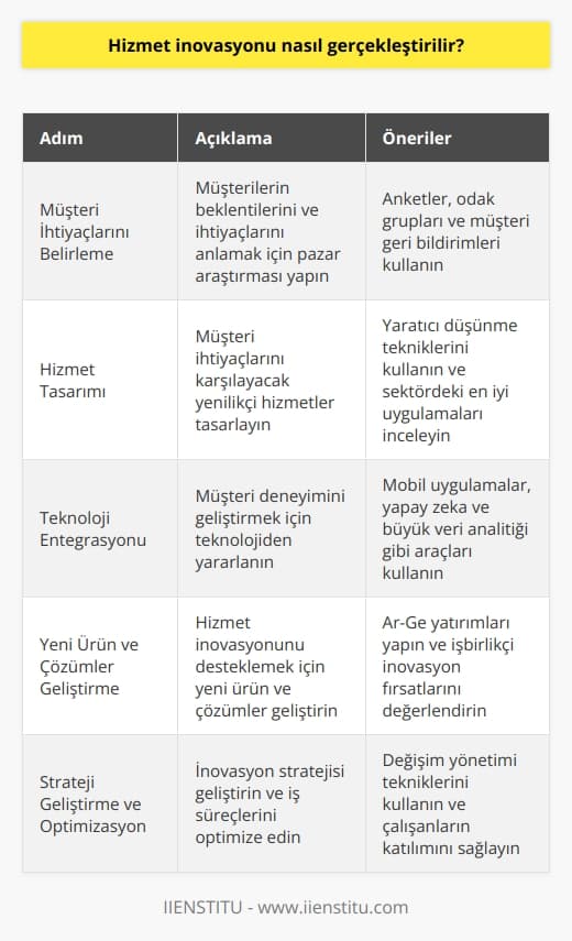 Hizmet inovasyonu gerçekleştirmek için, bir işletmenin öncelikle müşterilerinin ihtiyaçlarını belirleyerek ve onların beklentilerini karşılayacak hizmetler tasarlayarak başlamalıdır. Ayrıca, müşteri deneyiminin geliştirilmesi için çeşitli teknolojiler kullanılabilir. Öte yandan, hizmet inovasyonu için yeni ürün ve çözümler geliştirmek için daha fazla çaba gösterilmelidir. İşletme, aynı zamanda bütün bu inovasyonları uygulamak için önceden tasarlanmış bir strateji geliştirmelidir. En son olarak, işletme, yeni hizmetleri piyasaya çıkarmak için iş süreçlerini optimize etmelidir.