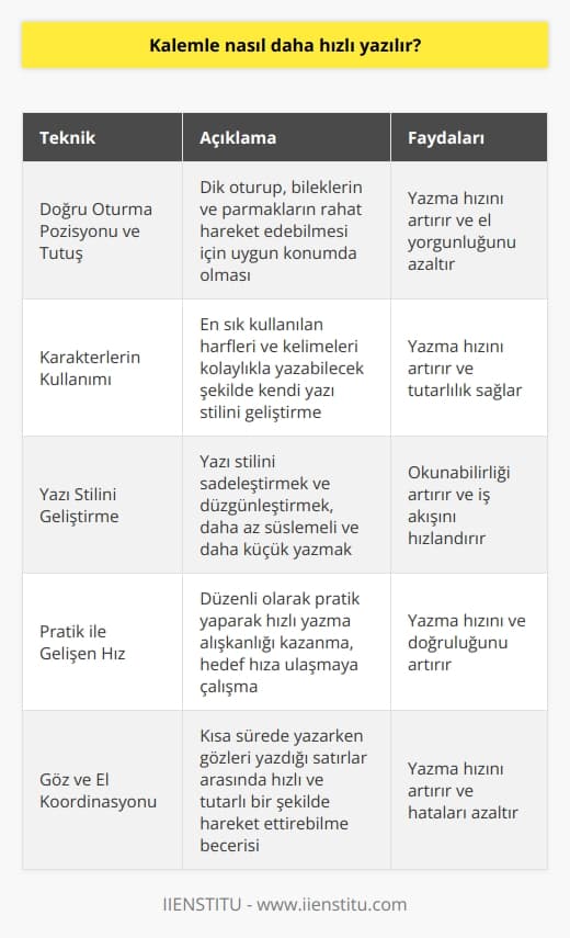 Hızlı Yazma Teknikleri: Kalemle Nasıl Daha Hızlı Yazılır?  Bilgisayar ve telefon kullanımı yaygınlaşsa da, kalemle yazma eylemi hâlâ hayatımızın önemli bir parçasıdır. Hızlı yazmak özellikle iş ve eğitim amaçlı yazılarda büyük avantaj sağlar. Peki, kalemle nasıl daha hızlı yazılabilir?  Doğru Oturma Pozisyonu ve Tutuş  Kalemle hızlı yazmanın temelinde doğru oturma pozisyonu ve doğru kalem tutuşu vardır. Dik oturup, bileklerin ve parmakların rahat hareket edebilmesi için uygun konumda olması önemlidir.  Karakterlerin Kullanımı  Karakterler arasında belirli bir ritim ve tutarlılık yakalamak hızlı yazmayı sağlayabilir. Öncelikle en sık kullanılan harfleri ve kelimeleri kolaylıkla yazabilecek şekilde kendi yazı stilinizi geliştirmelisiniz.  Yazı Stilini Geliştirme  Özellikle el yazısıyla hızlı yazmak için, yazı stilini sadeleştirmek ve düzgünleştirmek önemlidir. Yazarken daha az süslemeli ve daha küçük yazmak hızlı okunabilir ve iş akışını artırabilir.  Pratik İle Gelişen Hız  Düzenli olarak pratik yaparak hızlı yazma alışkanlığı kazanılabilir. Başlangıçta yavaş yavaş hızını artırarak, hedef hıza ulaşmaya çalışmak faydalı olacaktır.  Hızını Ayarlama  Dikkat dağıtan unsur ve aksaklıkları önlemek için, belirli aralıklarla yazarken hızınızı kontrol etmek önemlidir. Hızınızı çok fazla artırmak hataya yol açabilir ve anlaşılırlığı azaltabilir, bu nedenle denge kurmak önemlidir.  Göz ve El Koordinasyonu  Hızlı yazmayı başarmak için göz ve el koordinasyonunu geliştirmek şarttır. Kısa sürede yazarken gözlerinizi yazdığınız satırlar arasında hızlı ve tutarlı bir şekilde hareket ettirebilme becerisi gereklidir.  Sonuç olarak, kalemle hızlı yazmayı başarabilmek için doğru oturma pozisyonu, doğru tutuş, yazı stiline uyum, pratik yapma, hızını ayarlama ve göz-el koordinasyonu gibi temel faktörlerin üzerinde çalışmak önemlidir. Bu yöntemleri uygulayarak ve sürekli pratik yaparak kalemle daha hızlı yazabilirsiniz.