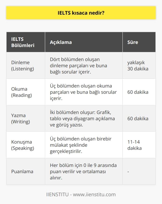 Uluslararası İngilizce Dili Test Sisteminin ingilizcesinin kısaltılmış halidir. Eğer yurt dışında okumak istiyorsanız British Council tarafından yapılan bu sınava katılmalısınız. İngilizcedeki 4 yetkinlik üzerine ölçüm yapılmaktadır.