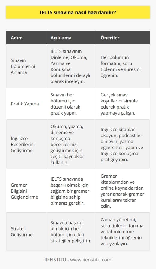 IELTS sınavına başarıyla hazırlanmak için, öncelikle sınavın çeşitli bölümlerini anlamanız gereken temel konular hakkında bilgi sahibi olmanız gerekir. Ayrıca, sınavın çeşitli bölümlerini geçebilmek için pratik yapmanız ve İngilizce   ni geliştirmeniz gerekecektir. Ayrıca, İngilizce gramer bilgisine sahip olmak ve İngilizce okuma, yazma, dinleme ve konuşma becerilerini geliştirmek de önemlidir. Sınava başlamadan önce, sınav İngilizcesini pratik etmek için çeşitli kaynaklar kullanın. Son olarak, IELTS sınavının her bölümünün zorluk derecesini anlamak için geçmiş sınav sorularını çözerek sınavda başarılı olmanızı sağlayacak stratejiler geliştirin.