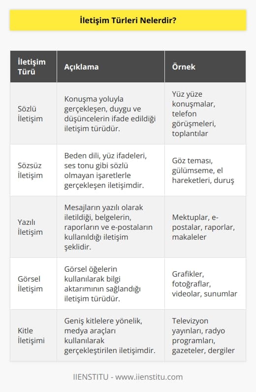 İletişimin kendi içinde türleri vardır.   ,    ve sözsüz iletişim. 