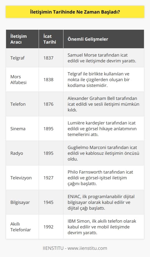 Telgrafın bulunmasıyla iletişimde yeni bir dönem başladı. Bunların peşi sıra   k olarak mors alfabesi, telefon, sinema, radyo, televizyon, bilgisayar ve akıllı telefonlar geldi.