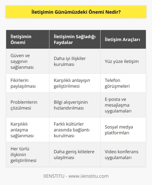 Günümüzde    her geçen gün daha da artmaktadır. İletişim, insanlar arasında güven ve saygının sağlanması, fikirlerin paylaşılması, problemlerin çözülmesi ve karşılıklı anlaşma sağlanması gibi çok önemli roller oynar. İletişim, her türlü ilişkiyi sağlamak ve geliştirmek için çok önemlidir. Ayrıca, herhangi bir konuda fikirlerin paylaşılması ve bireyler arasında karşılıklı anlaşma sağlanması da iletişimin önemli bir parçasıdır. Teknoloji sayesinde, günümüzde daha kolay ve hızlı bir biçimde iletişim kurabilmemiz mümkün hale geldi. İnternet, mobil cihazlar ve sosyal medya gibi iletişim araçları sayesinde, insanlar çevresindeki kişilerle ve dünyanın dört bir yanındaki insanlarla iletişim kurabiliyor. Bu araçlar, daha hızlı bilgi alışverişi sağlamak ve daha iyi iletişim kurmak için kullanılabilir.