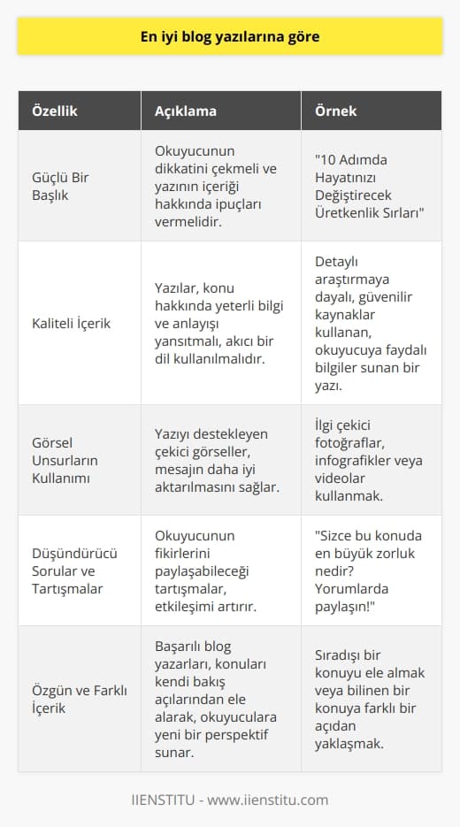 En İyi Blog Yazılarının Özellikleri  Güçlü Bir Başlık  En iyi blog yazılarının belirgin özelliklerinden biri etkili ve ilgi çekici başlıklar kullanmaktır. Başlık, okuyucunun dikkatini çekmeli ve yazının içeriği hakkında ipuçları vermelidir.  Kaliteli İçerik  En iyi blog yazılarında, yüksek kaliteli içerik olmazsa olmazdır. Yazılar, konu hakkında yeterli bilgi ve anlayışı yansıtmalı ve okuyucuyu bilgilendirecek nitelikte olmalıdır. Yazım hatalarından kaçınılmalı ve akıcı bir dil kullanılmalıdır.  Görsel Unsurların Kullanımı  Etkileyici blog yazılarında, görsel unsurların uygun şekilde kullanılması önemlidir. Yazını destekleyen çekici görseller kullanarak, sözlü ifadelerle verilen mesajın okuyucuya daha iyi aktarılması sağlanır.  Düşündürücü Sorular ve Tartışmalar  En iyi blog yazıları, düşündürücü sorularla ve okuyucunun fikirlerini paylaşabileceği tartışmalarla zenginleştirilmiştir. Bu, yazının etkileşimini artırarak, daha fazla okuyucu çekmesine yardımcı olur.  Güncel ve     Etkili blog yazıları, güncel ve   ı işlemelidir. Bu, okuyucuların güncel gelişmelerle ilgili bilgi edinmelerini sağlar ve blogun popülerliğini artırır.  Özgün ve Farklı İçerik  En iyi blog yazıları, özgün ve farklı içerik sunar. Başarılı blog yazarları, konuları kendi bakış açılarından ele alarak, okuyuculara farklı ve yeni bir perspektif sunar.  Sonuç olarak, en iyi blog yazılarının başarılı ve etkileyici olabilmesi için güçlü bir başlık, kaliteli ve özgün içerik, görsel unsurların kullanımı, düşündürücü sorular ve tartışmalar, güncel ve dikkat çekici konularla zenginleştirilmesi gerekmektedir. Bu unsurların bir araya gelmesi, blogun okuyucu kitlesini artırır ve etkileyici bir blog deneyimi sunar.