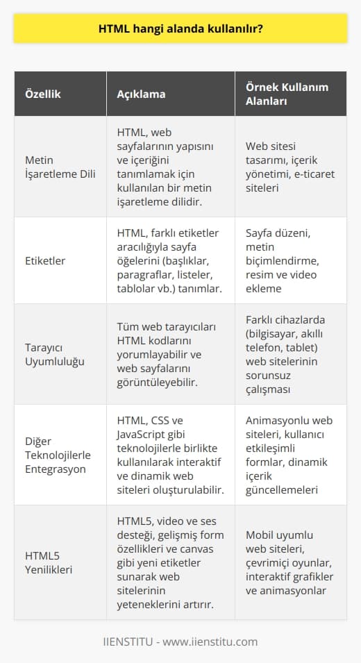 HTML, metin işaretleme dili olarak, öncelikle web sitesi tasarımı ve geliştirme alanında kullanılır. 1990 yılında bilim insanı Tim Berners-Lee tarafından geliştirilen HTML, günümüzdeki en güncel sürümü olan HTML5 ile birlikte çok daha fazla web tasarımı imkanı sunmaktadır.  **Web Sayfalarının Temeli**  İnternette yer alan her web sitesinin temel yapı taşlarını oluşturan HTML, sayfa başlığı, içerik, yazı tipi, paragraflar ve bağlantılar gibi birçok unsuru HTML etiketleri kullanarak standartlaştırılmış bir sistemle sunar. Ayrıca, sayfada kullanılacak CSS, Javascript ve font dosyaları da HTML kodları ile belirtilir.  **Tarayıcılar ve HTML**  Her tarayıcı aslında bir HTML yorumlayıcıdır ve bunu kendilerine özgü yöntemlerle yapar. Bu sebeple, aynı web sayfası farklı tarayıcılarda küçük farklılıklarla görüntülenebilir.  **Statik Yapı ve Dinamik Olanaklar**  HTML, statik bir yapıya sahip olmasına rağmen, PHP, ASP ve JSP gibi programlama dilleri ile birlikte kullanılarak dinamik web sayfaları oluşturulabilir. Bu şekilde dinamik içeriklerin veritabanından alınması ve ziyaretçiye gösterilmesi sağlanır.  **HTML5 ve Yenilikler**  HTML5, HTML teknolojisinin en son sürümü olarak, daha esnek ve etkileşimli web siteleri tasarlamak ve geliştirmek adına pek çok yenilik sunar. Flash gibi eklentilere ihtiyaç duyulmadan video içeriklerinin görüntülenmesi gibi özelliklere sahiptir.  Sonuç olarak, metin işaretleme dili olan HTML; web sitesi yapımında, içerik ve yapı biçimlendirme noktasında temel bir rol oynar. HTML etiketleri aracılığıyla tarayıcılar, sayfa içeriğini uygun şekilde yorumlar ve kullanıcılara sunar. Her ne kadar statik bir yapıya sahip olsa da, HTML; programlama dilleri ile birleştirilerek, dinamik web sitelerinin yapılandırılmasında büyük önem taşır.