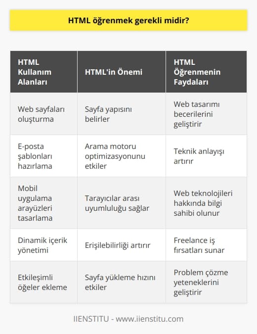 Günümüzde pek çok tasarım aracı html kodlarını otomatik olarak üretmektedir. Ancak HTML kodları tek başına bir tasarım aracı olarak değerlendirilmemelidir. Temel bir    sayesinde, özellikle Seo açısından HTML kodlarının doğru kullanımı hayat kurtarıcı niteliğe kavuşabilir.