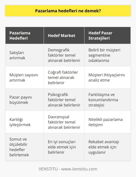 Pazarlama Hedefleri Kavramı  Pazarlama hedefleri, bir işletmenin pazarlama faaliyetleri sonucunda ulaşmayı amaçladığı, belirli ve ölçülebilir sonuçlardır. Bu hedefler, genellikle, satışları artırmak, müşteri sayısını artırmak, pazar payını büyütmek veya karlılığı iyileştirmek gibi somut ve ölçülebilir hedeflerle tanımlanabilir.  Kavram Hedef Market  Hedef market, ise bir işletmenin ürün veya hizmetlerini sunmayı amaçladığı kısmi müşteri kitlesidir. Hedef market, demografik, coğrafi, psikografik ve davranışsal faktörler temel alınarak, en iyi sonuçları elde etmek ve pazarlama kaynaklarını en etkili şekilde kullanarak belirlenir.  Hedef Pazar Stratejilerinin Temel Unsurları  Belirli Bir Müşteri Segmenti Odaklanma: Hedef pazar stratejilerinden biri, belirli bir müşteri segmentine odaklanmaktır. İşletmeler, hedef müşteri kitlesinin beklentilerine ve gereksinimlerine göre özellikle şekillendirilen ürün ve hizmetler sunarak pazar payını artırabilir.  Müşteri İhtiyaçlarını Analiz Etme: Hedef pazar stratejilerinin önemli bir parçası da, hedef müşteri kitlesinin ihtiyaç ve isteklerini derinlemesine analiz etmektir. Bu sayede işletmeler, müşteri odaklı pazarlama uygulamaları geliştirerek, müşteri memnuniyetini ve bağlılığını sağlaması mümkün olabilir.  Farklılaşma ve Konumlandırma Stratejisi: İşletmeler, hedef pazarlarında rekabet avantajı elde etmek için, farklılaşma ve konumlandırma stratejileri belirlemelidir. Bu stratejiler, ürün ve hizmetin benzersiz bir özelliğini vurgulayarak veya hedef kitleye özgü bir konumlandırma ile rekabette öne çıkmayı amaçlar.  Nitelikli Pazarlama İletişimi: Hedef pazar stratejilerinin başarılı olabilmesi için nitelikli bir   ne ihtiyaç vardır. İşletmeler, hedef kitleyi etkili bir şekilde bilgilendiren, ikna eden ve harekete geçiren reklam, tanıtım, tutundurma ve iletişim faaliyetlerini düzenlemelidir.  Sonuç olarak, pazarlama hedefleri ve hedef market belirleme, işletmelerin verimli bir şekilde pazarlama kaynaklarını kullanmasına ve hedeflenen sonuçlara ulaşmasına yardımcı olmaktadır. Hedef pazar stratejileri ise, bu hedefler doğrultusunda işletmelerin rekabet avantajı elde etmesini ve sürdürülebilir başarı sağlamasını destekleyici niteliktedir.