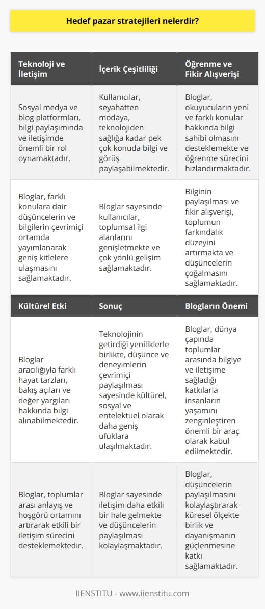 Teknoloji ve İletişim  Günümüzde teknolojinin hızlı gelişimi sonucu, özellikle sosyal medya ve blog platformları, bilgi paylaşımında ve iletişimde önemli bir rol oynamaktadır. Bloglar, farklı konulara dair düşünceler ve bilgilerin çevrimiçi ortamda yayımlanarak geniş kitlelere ulaşmasını sağlamaktadır.  İçerik Çeşitliliği  Bloglar sayesinde, kullanıcılar düşüncelerini, fikirlerini ve deneyimlerini okuyucularına sunarak etkileşimde bulunabilmekte ve birçok farklı konuda bilgi sahibi olabilmektedir. Kullanıcılar, seyahatten modaya, teknolojiden sağlığa kadar pek çok konuda bilgi ve görüş paylaşarak toplumsal ilgi alanlarını genişletmekte ve çok yönlü gelişim sağlamaktadır.  Öğrenme ve Fikir Alışverişi  Blogların ortaya çıkardığı besleyici ve zengin içerikler, okuyucuların yeni ve farklı konular hakkında bilgi sahibi olmasını desteklemekte ve öğrenme sürecini hızlandırmaktadır. Bu durum, toplumun farkındalık düzeyini artırarak düşüncelerin ve deneyimlerin paylaşılmasıyla bilgiyi çoğaltmakta ve fikir alışverişinin önemini vurgulamaktadır.  Kültürel Etki  Bloglar aracılığıyla, farklı hayat tarzları, bakış açıları ve değer yargıları hakkında bilgi alarak kendi kişisel deneyimlerimizi zenginleştirebilir ve kültürel etkileşimi sağlayabiliriz. Böylece, toplumlar arası anlayış ve hoşgörü ortamını artırarak etkili bir iletişim sürecini desteklemekte ve küresel ölçekte birlik ve dayanışmanın güçlenmesine katkı sağlamaktadır.  Sonuç  Teknolojinin getirdiği bu yeniliklerle birlikte, düşünce ve deneyimlerin çevrimiçi paylaşılması sayesinde kültürel, sosyal ve entelektüel olarak daha geniş ufuklara ulaşılması ve iletişimin daha etkili bir hale gelmesi sağlanmaktad. Bloglar, dünya çapında toplumlar arasında bilgiye ve iletişime sağladığı bu katkılarla insanların yaşamını zenginleştiren ve düşüncelerin paylaşılmasını kolaylaştıran önemli bir araç olarak kabul edilmektedir.