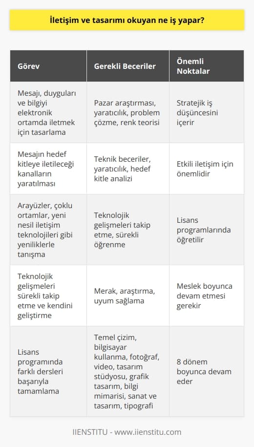 İletişim ve Tasarım Alanında Çalışanların Görevleri  İletişim tasarımı kavramı, duyguları, mesajı, bilgileri, verileri ve bilgiyi elektronik ortamda iletmek için tasarlamayı ifade eder. Bu alanda çalışan iletişim tasarımcıları, pazar araştırması, yaratıcılık, problem çözme ve renk teorisi gibi teknik beceri ve bilgileri kullanarak stratejik iş düşüncesini içerir. Aynı zamanda, mesajın hedef kitleye iletileceği kanalların yaratılması da görevleri arasındadır.  Öğrencilere İletişim Tasarımı Eğitimi  İletişim tasarımı alanında öğrencilere, Türkiyedeki çeşitli devlet ve vakıf üniversitelerinde  iletişim tasarımı lisans programları sunulmaktadır. Bu programlar, 4 yıllık dönemi kapsar ve öğrencilere iletişim tasarımının prensiplerini, teorilerini ve deneyimlerini öğretir. Ayrıca, program sürecinde öğrenciler, arayüzler, çoklu ortamlar, yeni nesil iletişim teknolojileri gibi yeniliklerle tanışırlar.  Sürekli Eğitim ve Teknolojik Gelişmelerin Takibi  İletişim tasarımı alanında sürekli eğitim önem taşır. Yeni teknolojiler ve yazılım programları, endüstrinin şeklini değiştirmekte ve profesyonel iletişim tasarımcılarına yeni beceriler kazandırmaktadır. Bu nedenle, bu alanda çalışanların teknolojik gelişmeleri sürekli takip etmeleri ve meslekleri boyunca kendilerini geliştirmeleri şarttır.  Lisans Programı Süreci ve Ders İçerikleri  İletişim Tasarımı lisans programı, 8 dönem boyunca devam eder ve öğrencilere farklı dersler sunar. Birinci yıl temel çizim, bilgisayar kullanma becerilerini edinme, fotoğraf ve video gibi alanlarda dersler alınırken, ikinci yıl tasarım stüdyosu, grafik tasarım, bilgi mimarisi, sanat ve tasarım, tipografi gibi iletişim tasarımıyla ilgili dersler daha ağırlıklıdır.  Sonuç olarak, iletişim ve tasarım alanında çalışanlar, çeşitli teknik beceri ve bilgileri kullanarak stratejik iş düşüncesini ve mesajın hedef kitleye etkili bir şekilde iletilmesini sağlar. Aynı zamanda, bu alanın sürekli gelişen ve dönüşen yapısı nedeniyle, çalışanların kendilerini sürekli güncellemeleri ve eğitimlerini devam ettirmeleri önem arz etmektedir.