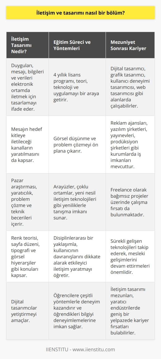 İletişim ve Tasarım Bölümü  İletişim tasarımı kavramı, duyguları, mesajı, bilgileri, verileri ve bilgiyi elektronik ortamda iletmek için tasarlamayı ifade eder. İletişim tasarımı, sadece mesaj oluşturmayı değil, mesajın hedef kitleye iletileceği kanalların yaratılmasını da kapsayan bir bütündür. İletişim tasarımı süreci, pazar araştırması, yaratıcılık, problem çözme ve renk teorisi, sayfa düzeni, tipografi ve görsel hiyerarşiler gibi teknik beceri ve bilgileri kullanarak stratejik iş düşüncesini içerir.  Eğitim Süreci ve Yöntemleri  İletişim Tasarımı Bölümü, öğrencilere iletişim tasarımı prensiplerini, teorilerini ve deneyimlerini kavratma ve pratiğe dökme amaçlı çeşitli ortamlar sunan 4 yıllık bir lisans programıdır. Teori, teknoloji ve uygulamayı bir araya getirerek görsel düşünme ve problem çözmeyi ön plana çıkarır. Bölümün temel amacı dijital tasarımcılar yetiştirmektir.  Teknoloji ve Yeniliklere Uyum  İletişim tasarımı lisans dönemi boyunca öğrencilerin, arayüzler, çoklu ortamlar, yeni nesil iletişim teknolojileri gibi yeniliklerle tanışmasını sağlar. Yeni teknolojiler ve yazılım programları sürekli olarak endüstrinin şeklini değiştirdiğinden, iletişim tasarımı alanında sürekli eğitim önemlidir.  Disiplinlerarası Yaklaşım ve Deneyim Kazanma  Aldıkları eğitimlerle iletişimin her alanında donanım sahibi olan öğrenciler, bu görsel iletişim platformlarını disiplinlerarası bir yaklaşım ile inceler ve bilgi teknolojilerinde gelişen ve değişen değerlere paralel tasarımlar gerçekleştirmeyi öğrenirler. Bu amaçla öğrencilere, temelinde kullanıcının davranışlarını dikkate alarak, etkileyici bir iletişim yaratmak için çeşitli yöntemlerle deneyim kazandırılır ve öğrendikleri bilgiyi deneyimlemelerine imkan sağlanır.  Teknoloji ile Sürdürülebilirlik  Globalleşen dünyada sürekli gelişen ve değişen teknoloji; iletişim tasarımına en çok yansıyan konulardan biridir. Bu sebeple sektöre hazırlanan öğrencilerin bu ilerlemeyi meslekleri boyunca takip etmeyi de bir yandan öğrenmeleri şarttır. İletişim Tasarımı, üniversitelerde; Güzel Sanatlar, Sanat ve Tasarım, İletişim ya da Mimarlık ve Tasarım gibi farklı fakültelerin çatısı altında olan ve sözel puan ile öğrenci kabul eden 8 dönemlik bir lisans bölümüdür.  Lisans Programı ve Ders İçerikleri  Öğrenciler eğitimlerinin birinci yılında temel çizim, bilgisayar kullanma becerilerini edinme, fotoğraf ve video gibi temel medya ögeleri alanlarında dersler alırlar. İkinci yıl daha çok tasarım stüdyosu, grafik tasarım,   , sanat ve tasarım, tipografi gibi iletişim ve tasarım ile ilgili derslere odaklanır. Sonrasında ise daha spesifik ve detaylı dersler almalarının yanı sıra, alanlarında yetkin tasarımcılar olarak yetişmeleri ve üniversiteden mezun olmalarıyla birlikte iş hayatına atılma süreçleri başlar.