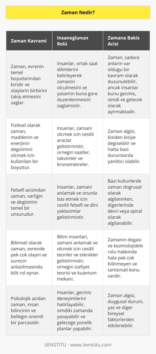 Zaman, insanoğlunun ortak saat dilimleri belirleyerek hareket ettiği yaşamını buna göre kurguladığı bir dönüşüm. Hayatımızda sadece an’ların var olduğunu düşünelim. Sonrasında bunu geçmiş, şimdi ve gelecek şeklinde ayırdığımızda zaman bir olay ya da durumun olma vaktini de belirlediğimiz bir durum olarak karşımıza çıkmaktadır.