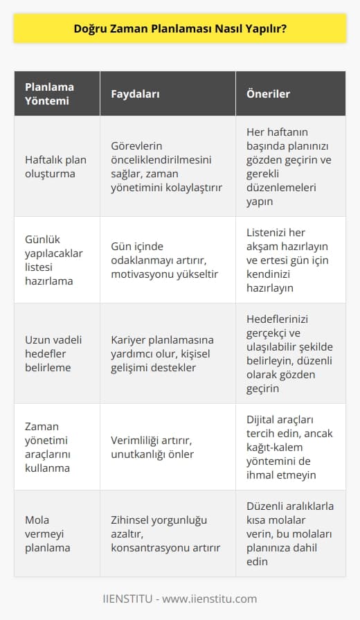Zaman yönetimi için planlama kesinlikle yazarak yapılması gerekmektedir. Yazılı olan kağıda dökülen her notun hem motive gücü artmakta hem de hatırlanması adına kalıcı bir yöntem olduğu gözlemlenmektedir.