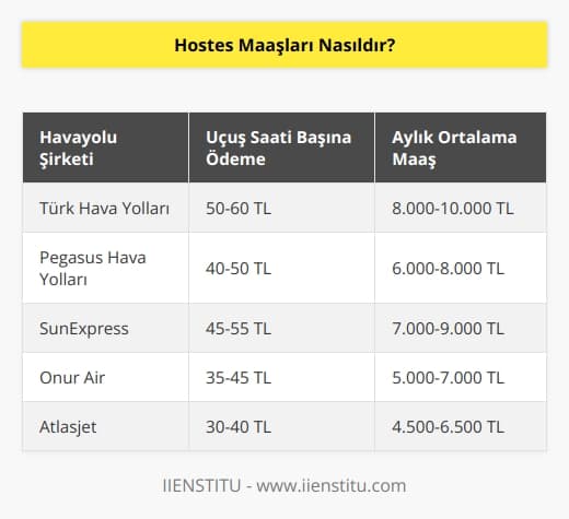 Kabin memurlarının yani hosteslerin  maaşları havayolu şirketine göre değişmektedir.Çünkü her havayolu şirketinde, çalışan personele bir uçuş saati verilir ve maaşlar da bu uçuş saatleri üzerinden değerlendirilir.Ayrıca yurt dışı uçuşlarında bulunan hostesler, daha yüksek maaş alırlar.