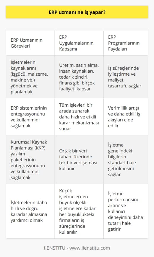 ERP Uzmanı Görevleri  ERP (Enterprise Resource Planning) programı, İşletme Kaynak Planlaması olarak da bilinir ve işletmelerin kaynaklarını verimli bir şekilde kullanılmasını sağlayan bütünleşik sistemlerdir. Peki, bir ERP uzmanı ne iş yapar?  ERP Uzmanının İşlevleri  ERP uzmanı, işletmelerin ihtiyaç duyduğu kaynakları yönetir. İşgücü, malzeme, makine gibi kaynakların kullanımını ve planlamasını sağlar. ERP sistemleri, işletmelerin veri ve işlemlerini tek bir sistemde toplar ve bu sayede iş süreçlerindeki    ve performans artışı sağlar.  ERP uygulamalarının Kapsamı  Temelinde değişik verilerin saklandığı ERP programları, işletmelerin üretim, satın alma, insan kaynakları, tedarik zinciri, finans gibi birçok faaliyetini yönetmek için kullanılır. Bu sistemler, tüm bu işlevleri bir arada sunarak işletmelere daha hızlı ve etkili karar mekanizması sunar.  Firma Boyutuna Göre ERP Programları  ERP sistemleri, küçük işletmelerden büyük ölçekli işletmelere kadar her büyüklükteki firmaların iş süreçlerinde iyileştirme ve maliyet tasarrufu sağlar. Bu sayede işletmelerde  artışı ve daha etkili iş akışları elde edilir.  KKP Yazılım Paketleri  Bazı durumlarda, iki veya daha fazla yazılımın birleştirilerek tek bir yazılım halinde kullanılması gerekebilir. Bu tür sistemlere Kurumsal Kaynak Planlaması (KKP) yazılım paketleri adı verilir. ERP uzmanı, bu paketlerin işletmelerde entegrasyonu ve kullanımı konusunda da görevlidir.  ERP Programının Genel Yapısı  ERP programları, ortak bir veri tabanı üzerinde tek bir veri şeması kullanacak şekilde tasarlanır. Bu, işletme genelindeki bilgilerin standart hale getirilmesini sağlar ve kullanıcı deneyimini daha tutarlı hale getirir.  Sonuç olarak, ERP uzmanı, işletmelerin kaynaklarını ve süreçlerini yöneten, planlayan ve bu süreçlerin verimli bir şekilde işlemesini sağlayan önemli bir görevi yerine getirir. Bu uzmanlar sayesinde işletmeler, daha hızlı ve doğru kararlar alabilir ve sonuç olarak işletme performanslarını artırabilirler.