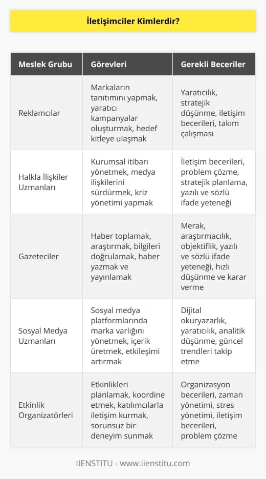 İletişimciler; reklamcılar,    uzmanları ve gazetecilerdir. Bunlar dışında başka meslek grupları da bulunmaktadır. Bu meslek gruplarında her gün insanlarla iletişim halinde olunur.