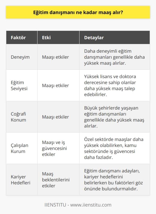 Eğitim Danışmanı Maaşları  Eğitim danışmanlarının maaşları, deneyim, eğitim seviyesi, işin yeri ve işveren gibi çeşitli faktörlere bağlı olarak değişir. Türkiyede eğitim danışmanlarının başlangıç maaşları genellikle 2000-3000 TL arasında değişkenlik gösterirken, kıdemli eğitim danışmanları ve yöneticileri 5000-8000 TL arasında maaş alabilirler.  Bölgesel Faktörler  Türkiye genelinde ise maaşlar, büyük şehirlerde daha yüksek iken, küçük şehirlerde bu rakamların biraz daha düşük olduğu görülür. Genel olarak, İstanbul, Ankara ve İzmir gibi büyük şehirlerde yaşayan eğitim danışmanlarının, diğer şehirlerde yaşayan meslektaşlarına göre daha yüksek gelire sahip olması muhtemeldir.  Kurumsal Faktörler  Çalıştıkları kurumlar da eğitim danışmanlarının maaşları üzerinde etkilidir. Özel sektörde çalışan danışmanlar genellikle daha yüksek maaşlarla başlarken, kamu sektöründe veya sivil toplum kuruluşlarında çalışanlar daha düşük maaşlarla başlamaktadır. Ancak, kamu sektöründe çalışan eğitim danışmanlarının, özel sektöre kıyasla daha güvenceli işe sahip oldukları ve çeşitli sosyal imkanlardan yararlanabildikleri bilinmektedir.  Eğitim Seviyesi ve Deneyim  Eğitim danışmanlarının aldıkları maaşlar, eğitim seviyesi ve deneyime de bağlı olarak değişir. Yüksek lisans ve doktora derecesine sahip olanlar, lisans derecesine sahip olanlara göre daha yüksek maaşlar talep edebilirler. Ayrıca, sektörde daha fazla deneyime sahip olan eğitim danışmanlarının, yeni mezunlara göre daha yüksek maaşı hak etmeleri de doğaldır.  Sonuç olarak, eğitim danışmanının maaşının ne kadar olduğu, bir dizi faktöre bağlıdır ve bu faktörler, eğitim seviyesi, deneyim, coğrafi konum ve çalıştıkları kuruma göre değişkenlik gösterebilir. Dolayısıyla, eğitim danışmanı olmayı düşünen kişilerin kariyer hedeflerini ve beklentilerini bu faktörleri göz önünde bulundurarak belirlemeleri önemlidir.