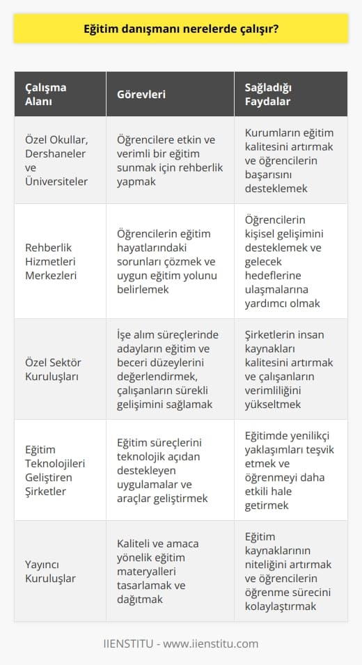 Eğitim Danışmanlarının İstihdam Alanları  Eğitim danışmanları, birçok farklı alanda hizmet sağlayarak, bireylerin eğitimlerine planlı ve hedefli bir şekilde devam etmelerini desteklemektedir. İlk olarak, eğitim danışmanları özel okul, dershane ve üniversitelerde istihdam edilir. Bu kurumlar, öğrencilere daha etkin ve verimli bir eğitim sunmaya çaba gösterdiklerinden eğitim danışmanlarının deneyim ve bilgi birikimlerine ihtiyaç duyarlar.  Rehberlik Hizmetleri  Ayrıca, rehberlik hizmetleri veren merkezler de eğitim danışmanlarına iş imkanı sunar. Bu merkezlerde, öğrencilerin eğitim hayatlarında karşılaştıkları sorunları ortadan kaldırmaya yönelik hizmetler verilir. Öğrencinin ilgi alanları, yetenekleri ve gelecek hedefleri doğrultusunda eğitim danışmanları, en uygun eğitim yolunu belirlemelerine yardımcı olur.  Özel Sektörde Eğitim Danışmanlığı  Öte yandan, eğitim danışmanları özel sektör kuruluşlarında da çalışabilirler. Bu tür kuruluşlar, işe alım süreçlerinde adayların eğitim ve beceri düzeylerini değerlendirmek için eğitim danışmanlarını görevlendirir. Aynı zamanda, çalışanların sürekli gelişimi ve eğitime duyulan ihtiyaç, firmaların eğitim danışmanlarından faydalanmasına zemin hazırlar.  Eğitim Teknolojileri ve Destek Hizmetleri  Eğitim danışmanları, eğitim teknolojileri geliştiren şirketlerde de yer alır. Burada, eğitim süreçlerini teknolojik açıdan desteklemeye yönelik uygulamaların ve araçların geliştirilmesine katkı sağlarlar. Ayrıca, eğitim materyallerinin tasarımı ve dağıtımını gerçekleştiren yayıncı kuruluşlar, eğitim danışmanlarını istihdam ederek, kaliteli ve amaca yönelik içerikler sunar.  Özetle, eğitim danışmanları, eğitimin her aşamasında yer alarak, eğitim sürecini desteklemekte ve bireylerin kişisel ve mesleki anlamda başarılı olmalarına katkı sağlamaktadır. Bu amaçla, okullardan özel sektöre, teknoloji geliştirme merkezlerinden yayıncılara kadar geniş bir yelpazede iş olanaklarına sahiptirler.