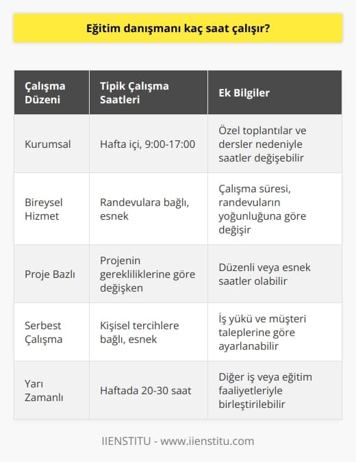 Eğitim danışmanlarının çalışma saatleri  Eğitim danışmanlarının çalışma saatleri, danışmanın çalıştığı sektöre, kuruma ve hizmet verdiği müşteriye bağlı olarak değişiklik gösterir. Genellikle eğitim danışmanları haftada en az 40 saat çalışarak hizmet verirken, bazı durumlarda bu süre daha uzun olabilir.  Kurumsal çalışma düzeni  Kurumlar tarafından istihdam edilen danışmanlar, genellikle hafta içi düzenli iş saatlerinde çalışır. Bu saatler, genellikle sabah 9dan öğleden sonra 5e kadar olan süreyi kapsar. Eğitim danışmanları aynı zamanda iletişime geçtikleri öğrenci, veli veya kurumların talepleri doğrultusunda özel toplantılar ve dersler düzenleyebilir. Sonuç olarak, danışmanların hafta içi çalışma saatleri geniş bir yelpazede değişebilir.  Bireysel hizmet veren danışmanlar  Özel eğitim danışmanları olarak çalışan bireylerin çalışma düzeni daha esnektir. Danışmanlar, birebir dersler ve toplantılar için önceden belirlenen saatlere göre randevu alarak hizmet verirler. Böyle bir durumda, danışmanın çalışma süresi, alınan randevuların ve yoğunluğunun bir sonucu olarak değişebilir.  Proje bazlı görevler  Eğitim danışmanları aynı zamanda proje bazlı görevlerde de çalışabilir. Bu tip görevlerde danışmanlar, çalışma saatlerini projenin gerektirdiği ölçüde belirler ve hizmet verir. Proje süresince danışmanlar düzenli veya esnek saatlerde çalışmalarını yürütebilir. Bu durum, danışmanın projenin doğasına ve süresine bağlı olarak göz önünde bulundurulmalıdır.  Sonuç olarak, eğitim danışmanlarının çalışma saatleri birçok faktöre bağlıdır ve esneklik gösterebilir. Belirleyici faktörler genellikle danışmanın çalıştığı alana, müşteri ile yapılan anlaşmaya ve gerçekleştirilen projeye bağlıdır.