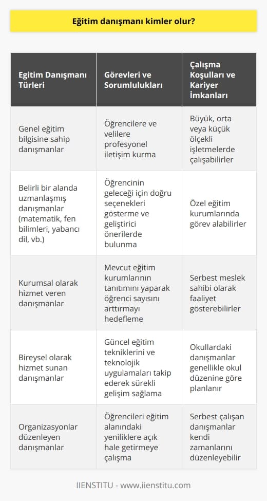Eğitim Danışmanının Özellikleri ve Görevleri  Eğitim danışmanı, eğitim sistemi ve öğrencilerin ihtiyaçları doğrultusunda kariyer planı çizerek, öğrenme ve öğretme süreçlerini destekleyen bir uzmandır. Özellikle müfredat geliştirme, öğrenci değerlendirme ve rehberlik alanlarında bilgi ve deneyimlerini paylaşarak katkı sağlar. Bu bağlamda, eğitim danışmanı kimler olabilir ve hangi görevleri üstlenir sorusuna yanıt arayacağız.  Alanlarında Uzmanlaşmış Eğitim Danışmanları  Eğitim danışmanları, genel eğitim bilgilerine sahip olabileceği gibi belirli bir alanda (matematik, fen bilimleri, yabancı dil, vb.) uzmanlaşarak hizmet verebilir. Çalıştıkları kurumlarda veya bireysel olarak hizmet sunarak, öğrencilere ve eğitim sistemi üzerinde olumlu etkiler yaparlar. Ayrıca, duyulan ihtiyaca göre organizasyonlar düzenleyerek eğitimde kalitenin artmasına yardımcı olurlar.  Eğitim Danışmanlarının Görevleri ve Sorumlulukları  Eğitim danışmanlarının temel görevleri arasında öğrencilere ve velilere yönelik profesyonel iletişim kurma, öğrencinin geleceği için doğru seçenekleri gösterme ve geliştirici önerilerde bulunma yer alır. Aynı zamanda, mevcut eğitim kurumlarının tanıtımını yaparak, öğrenci sayısını arttırmak hedeflenir. Güncel   nı ve teknolojik uygulamaları takip ederek, sürekli gelişim sağlarlar ve bu bilgileri paylaşarak öğrencilerini eğitim alanında yeniliklere açık hale getirmeye çalışırlar.  Eğitim Danışmanlarının Çalışma Koşulları ve Kariyer İmkanları  Eğitim danışmanları, büyük, orta veya küçük ölçekli işletmelerde veya özel eğitim kurumlarında çalışabileceği gibi serbest meslek sahibi olarak da faaliyet gösterebilir. Kazançları ve çalışma saatleri iş alanına ve çalışma koşullarına göre değişkenlik gösterir. Okullardaki danışmanlar genellikle okul düzenine göre planlanırken, serbest çalışan danışmanlar kendi zamanlarını düzenleyebilir.  Sonuç olarak, eğitim danışmanları, öğrencilerin eğitim süreçlerine katkıda bulunan önemli bir meslek grubudur. Yol gösterici ve uzmanlaşmış rolleriyle değerli hizmetler sunarak öğrencilerin başarılarına ve eğitim kalitesinin artmasına önemli oranda etki ederler.