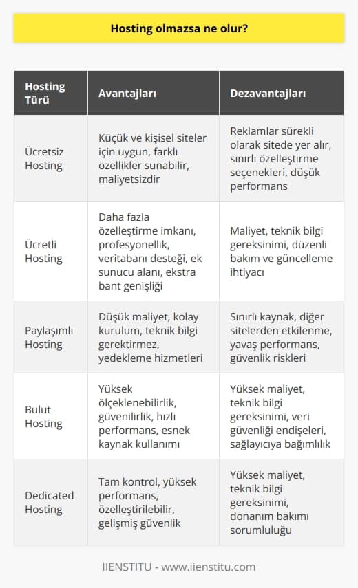 Ücretsiz ve Ücretli Hosting Seçenekleri  Hosting hizmetleri, web sitenizin diğer kullanıcılar tarafından internette görüntülenebilmesini sağlayan önemli bir unsurdur. Nasıl bir hosting hizmetine ihtiyaç duyacağınız, planladığınız web sitesi kullanımı ve bütçe durumu ile doğrudan ilişkilidir. Hosting hizmetlerinin çoğu ücretli olmasına rağmen, ücretsiz hosting hizmeti sunan işletmeler de mevcuttur. İşte, bu bağlamda yapılabilecek seçenek değerlendirmeleri:  Ücretsiz Hostingin Avantajları ve Dezavantajları  Ücretsiz hosting, özellikle küçük ve kişisel siteler için uygun bir seçenek olabilir. Çünkü ücretsiz hosting hizmeti sunan firmalar, farklı özellikler ile donatılmış hizmetler sunmaktadır. Ancak ücretsiz hosting hizmetlerinin en önemli dezavantajı, reklam gösterimi ile finanse edilmesidir. Bu durum, istenmeyen reklamların sitenizde sürekli olarak yer almasına neden olur.  Ücretli Hosting Hizmetlerinin Özellikleri  Ücretli hosting ise, web sitenize ait dosyaların barındırılması için hosting firmalarının ücret karşılığı sunduğu özel hizmettir. Bu hizmetler, veritabanı desteği, ASP, SSL, ek sunucu alanı, ekstra bant genişliği ve daha fazlasını içerebilir. Bu, size daha fazla özelleştirme ve profesyonellik sağlar.  Web Sitelerinin Barındırılma Süreci  Web siteleri, merkezi bilgisayarlar veya sunucular adı verilen özel bilgisayarlar üzerinde barındırılır ve saklanır. Kullanıcıların web sayfalarınızı görüntüleyebilmesi için internet üzerinden alan adınızı veya adresinizi yazmaları gerekmektedir. Ardından, bağlantı web sayfalarınızın depolandığı sunucuya yönlendirilerek içerikleri görüntülemekte ve kullanıcıların taleplerine göre gönderimde bulunmaktadır.  Hosting Hizmeti Sunan İşletmelerin Çeşitliliği  Web hosting, dünya çapındaki kullanıcıların web sitenizi görüntüleyebilmesine olanak sağlayan önemli bir hizmettir. Web hosting hizmeti sunan işletmeler, bağlanabilirlik, sunucular ve buna bağlı diğer hizmetleri bir arada sunarak çeşitlilik oluşturur. Ücretsiz hizmetler sunan firmalardan yüksek ücretler karşılığında özel hosting hizmetlerine kadar geniş bir yelpazede binlerce firma bulunmaktadır. Bu şirketler, her türlü hosting ihtiyaçlarını karşılayacak şekilde, küçük bloglardan büyük kuruluşlara kadar her ölçekte hizmet sunmaktadır.  Sonuç olarak, hosting hizmetleri, web sitelerinin internet ortamında başkaları tarafından görüntülenmesini sağlayan önemli bir faktördür. Ücretsiz ve ücretli hosting seçenekleri arasında, web sitenizin ihtiyaçlarına ve bütçenize en uygun olanı tercih etmek, başarılı bir web sitesi oluşturma sürecinin önemli bir parçasıdır.