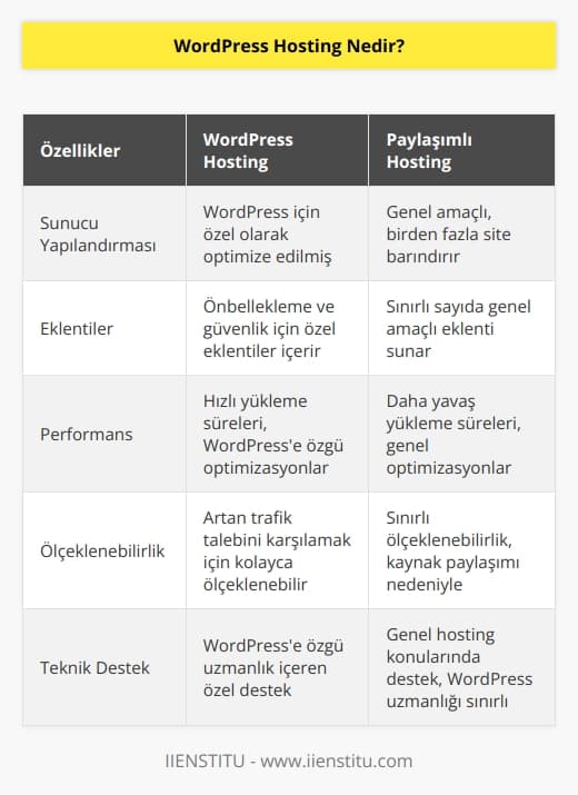 Hosting, paylaşımlı hostinge benzer ancak bu sunucular tamamen  site sahipleri için oluşturulmuştur. Bu tip sunucular,  için özel olarak yapılandırılmıştır. Sitenizdeki önbellekleme ve güvenlik gibi önemli öğeler için yüklü eklentileri vardır ves sunucunuz sitenize göre optimize edildiğinden web siteniz son derece hızlı yüklenir.