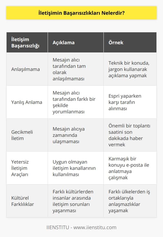 1.   in anlaşılmaması. 2. Mesajların anlaşılmaz bir şekilde anlaşılmaması. 3. Mesajların alıcı tarafından yanlış anlaşılması. 4. Mesajın kısa sürede alıcıya ulaşmaması. 5. İletişim araçlarının kötü kullanımı. 6. İletişimin doğrudan karşı tarafa iletilmemesi. 7. Mesajın alıcıya tam anlamıyla iletilmemesi. 8. İletişimin farklı gruplardan insanlar arasında başarısız olması. 9. İletişimin zamanında gerçekleştirilmemesi. 10. Mesajın karşı tarafa tam olarak anlatılmaması.