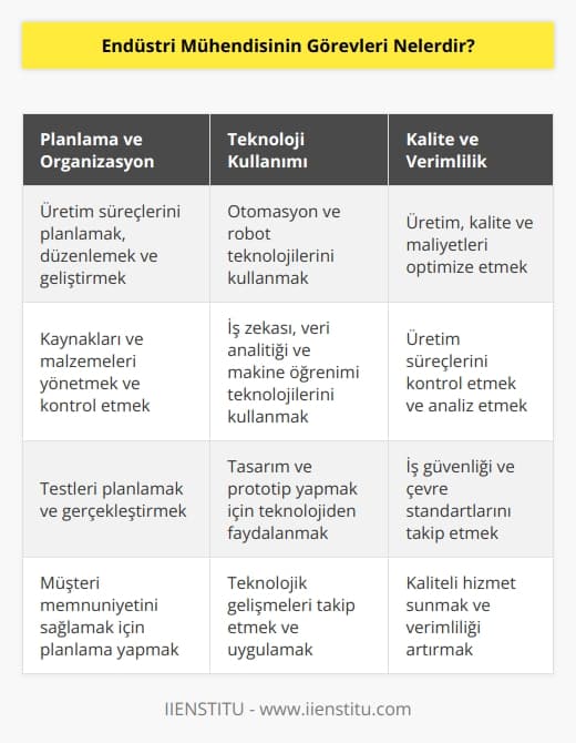 nin görevleri şunlardır:  - Çeşitli üretim süreçlerini planlamak, düzenlemek ve geliştirmek - Üretim, kalite ve maliyetleri optimize etmek - Üretim süreçlerini kontrol etmek ve analiz etmek - İş güvenliği ve çevre konularını içeren standartları ve yönetmelikleri takip etmek -    ve robot teknolojilerini kullanmak - İş zekası, veri analitiği, makine öğrenimi ve diğer teknolojileri kullanarak çözümler geliştirmek - Üretim süreçleri için testleri planlamak ve gerçekleştirmek - Çeşitli ürünlerin geliştirilmesi ve üretilmesi için tasarım ve prototip yapmak - Çeşitli kaynakları ve malzemeleri yönetmek ve kontrol etmek - Müşteri memnuniyetini sağlamak ve kaliteli hizmet sunmak.