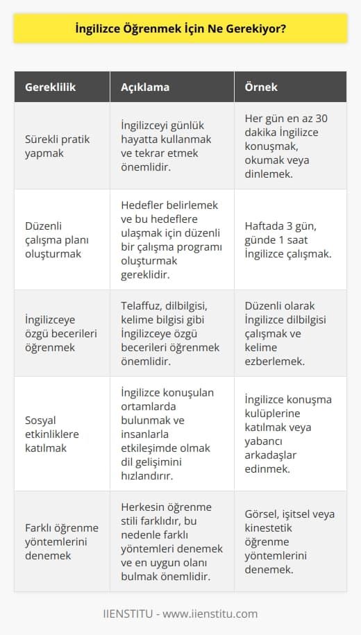 İngilizce öğrenmek için, sürekli pratik yapmak, çalışmak, konuşmak, okumak ve dinlemek gerekiyor. Ayrıca, İngilizceyi öğrenmek için düzgün bir çalışma planı oluşturmak ve sürekli çalışmak da faydalı olacaktır. İngilizce öğrenmek için, İngilizceye özgü konuşma,   , okuma ve   ni öğrenmek de önemlidir. Diğer yandan, İngilizceyi öğrenmek için sosyal etkinliklere katılmak ve İngilizce konuşan insanlarla iletişim kurmak da faydalı olacaktır.